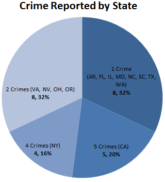 Pie chart of crimes reported by type